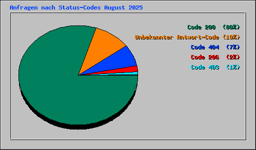 Anfragen nach Status-Codes August 2025