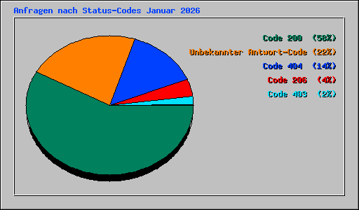 Anfragen nach Status-Codes Januar 2026
