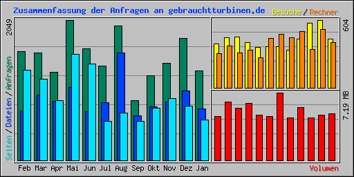 Zusammenfassung der Anfragen an gebrauchtturbinen.de