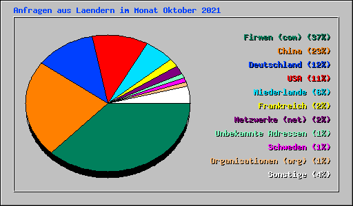 Anfragen aus Laendern im Monat Oktober 2021