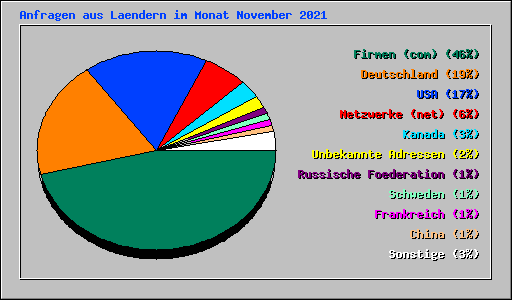 Anfragen aus Laendern im Monat November 2021