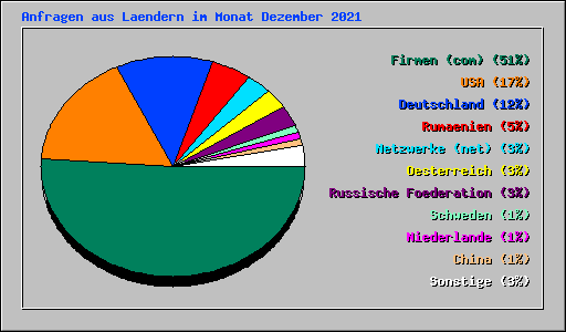Anfragen aus Laendern im Monat Dezember 2021