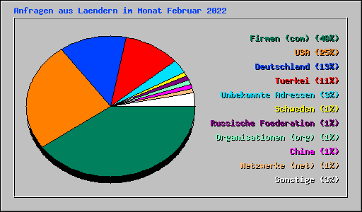 Anfragen aus Laendern im Monat Februar 2022