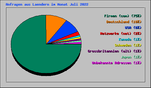 Anfragen aus Laendern im Monat Juli 2022