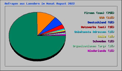 Anfragen aus Laendern im Monat August 2022