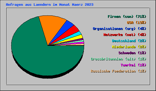 Anfragen aus Laendern im Monat Maerz 2023