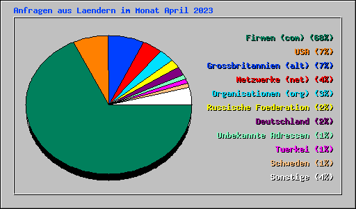 Anfragen aus Laendern im Monat April 2023