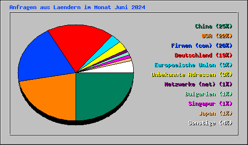 Anfragen aus Laendern im Monat Juni 2024