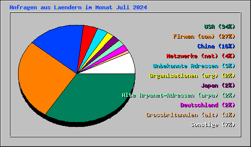 Anfragen aus Laendern im Monat Juli 2024