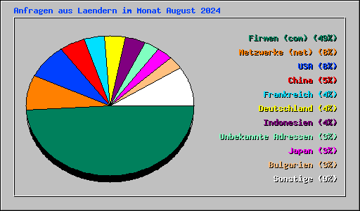 Anfragen aus Laendern im Monat August 2024