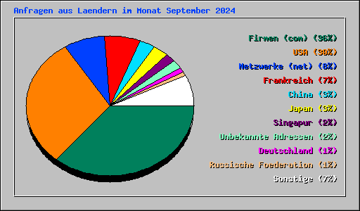 Anfragen aus Laendern im Monat September 2024