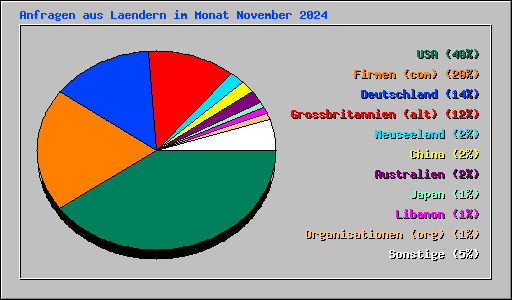 Anfragen aus Laendern im Monat November 2024