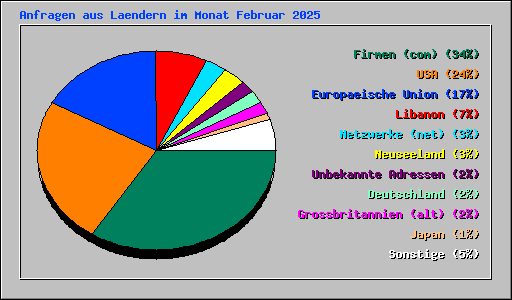 Anfragen aus Laendern im Monat Februar 2025
