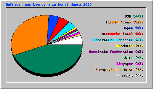 Anfragen aus Laendern im Monat Maerz 2025