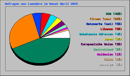 Anfragen aus Laendern im Monat April 2025
