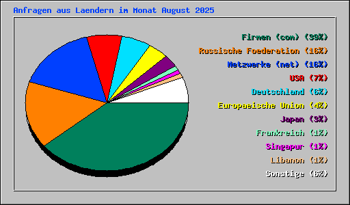 Anfragen aus Laendern im Monat August 2025