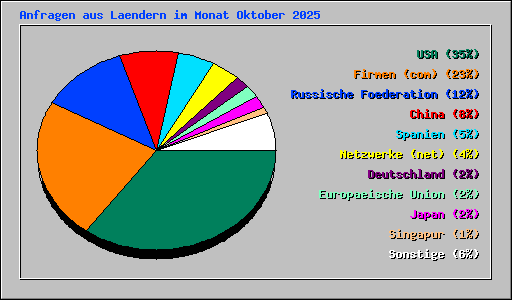 Anfragen aus Laendern im Monat Oktober 2025