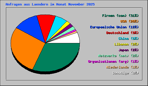 Anfragen aus Laendern im Monat November 2025