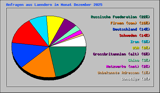 Anfragen aus Laendern im Monat Dezember 2025