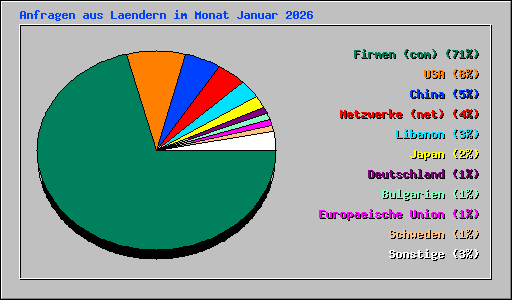 Anfragen aus Laendern im Monat Januar 2026