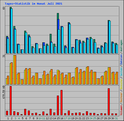 Tages-Statistik im Monat Juli 2021