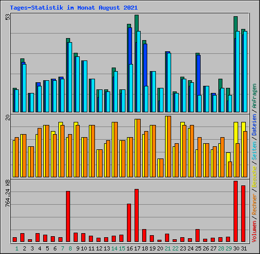 Tages-Statistik im Monat August 2021