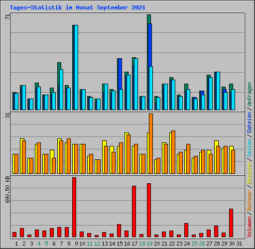 Tages-Statistik im Monat September 2021