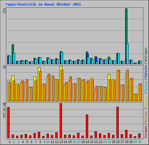 Tages-Statistik im Monat Oktober 2021
