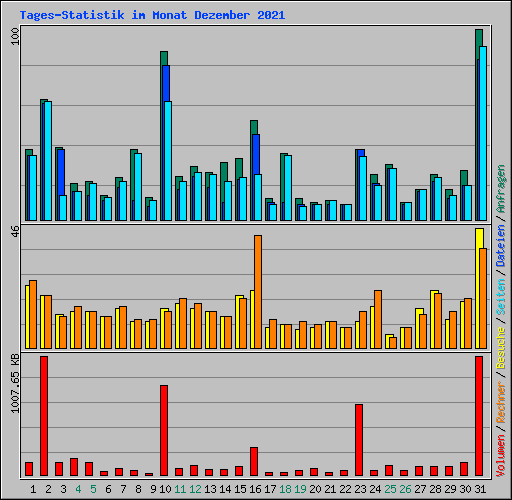 Tages-Statistik im Monat Dezember 2021