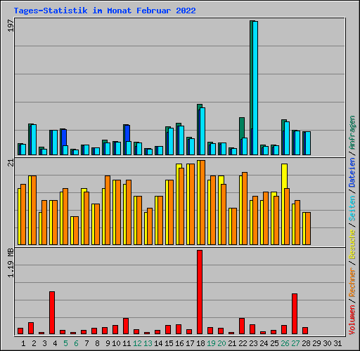 Tages-Statistik im Monat Februar 2022