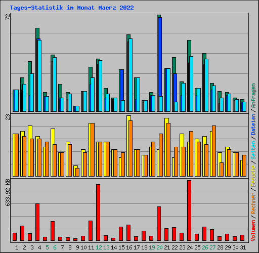 Tages-Statistik im Monat Maerz 2022