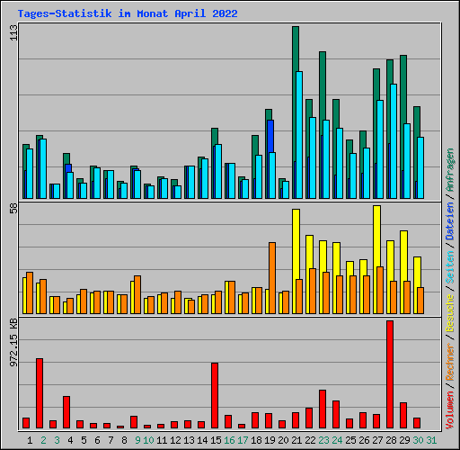 Tages-Statistik im Monat April 2022