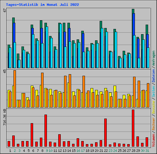 Tages-Statistik im Monat Juli 2022