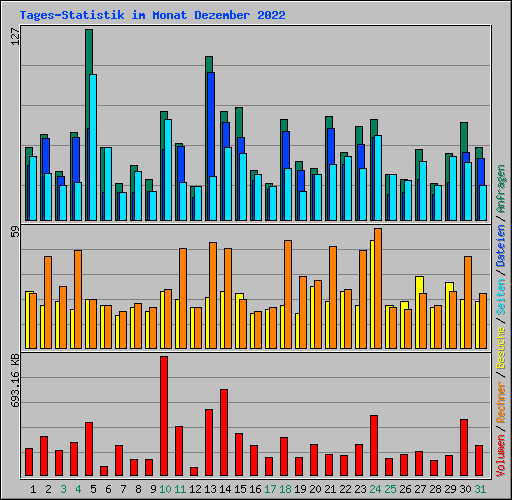 Tages-Statistik im Monat Dezember 2022