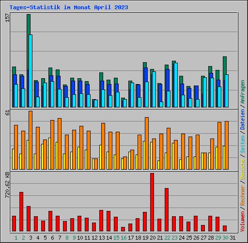 Tages-Statistik im Monat April 2023