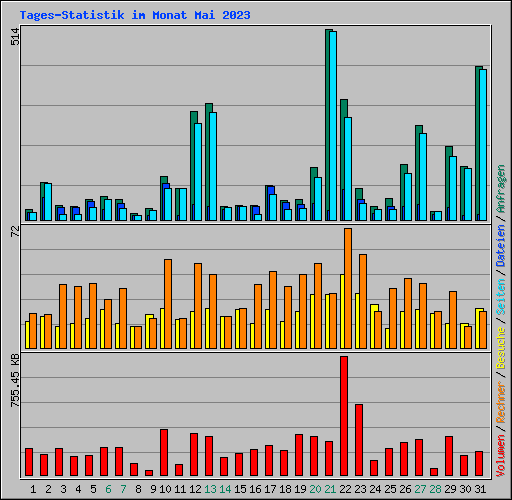 Tages-Statistik im Monat Mai 2023
