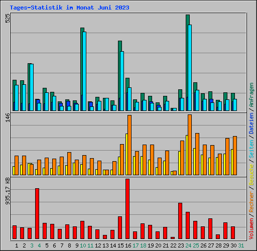 Tages-Statistik im Monat Juni 2023