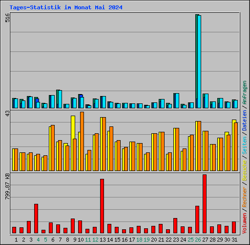 Tages-Statistik im Monat Mai 2024
