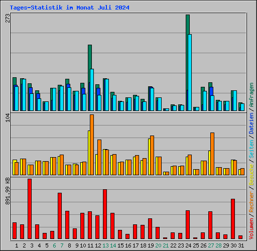 Tages-Statistik im Monat Juli 2024
