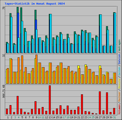 Tages-Statistik im Monat August 2024