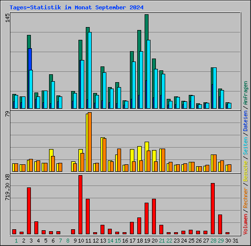 Tages-Statistik im Monat September 2024