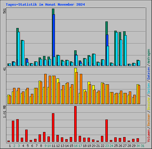 Tages-Statistik im Monat November 2024