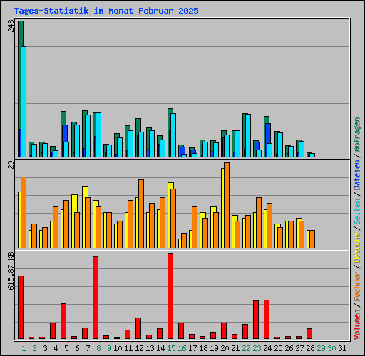 Tages-Statistik im Monat Februar 2025