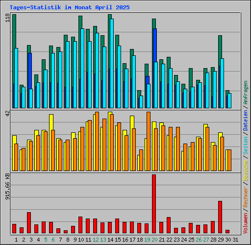 Tages-Statistik im Monat April 2025