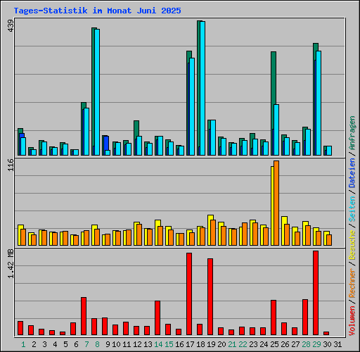 Tages-Statistik im Monat Juni 2025