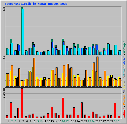 Tages-Statistik im Monat August 2025