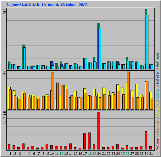 Tages-Statistik im Monat Oktober 2025