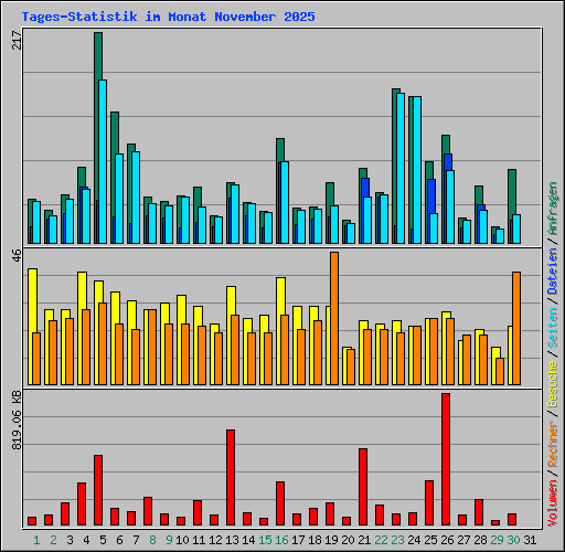 Tages-Statistik im Monat November 2025