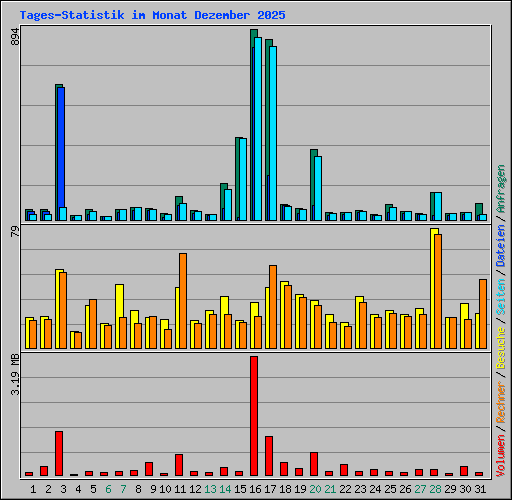 Tages-Statistik im Monat Dezember 2025