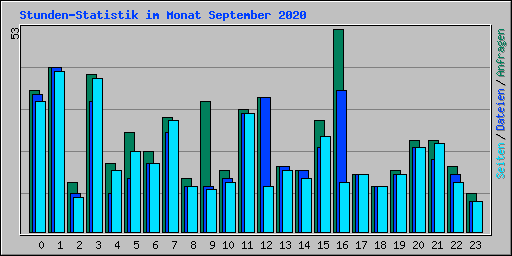 Stunden-Statistik im Monat September 2020
